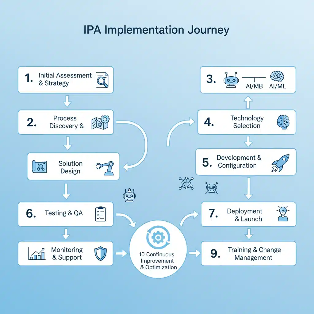 Fluxograma detalhado de implementação de soluções de automação inteligente de processos (IPA).